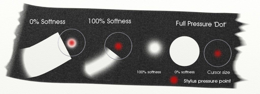 The appearance of a larger eraser with different levels of softness.<br />Trying to estimate the 'stroke gap' (area of effect) from the 100% softness eraser will be very inaccurate.[