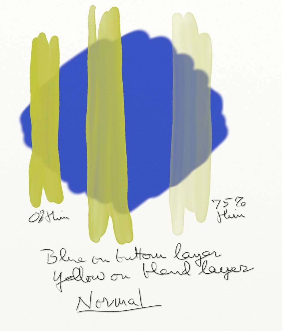 Figure 13 No Blend Mode  Left to right strokes: O% to 75% Thinners  Caption: Blue on Bottom layer, yellow on blend layer, using normal (no) blend mode.