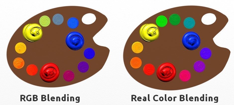 Default RGB color mixing versus ArtRage's Real Color Blending 