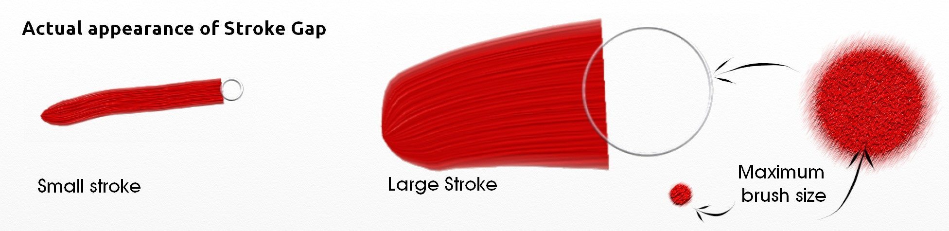 The stroke gap is a constant size relative to your tool size. It increases with larger brush sizes, and is approximately the size as one 'dot' made at full pressure.